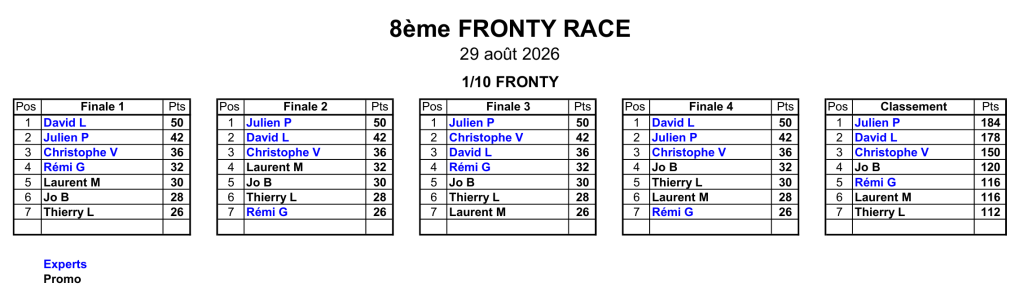 Classement 8ème Fronty Race 29/08/2026