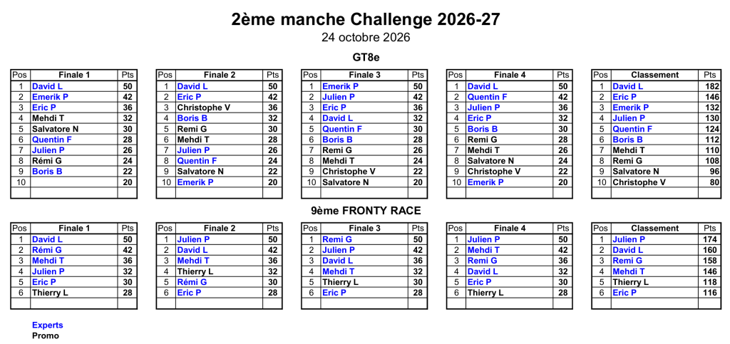 Classement 2ème MiniGP 24/10/2026